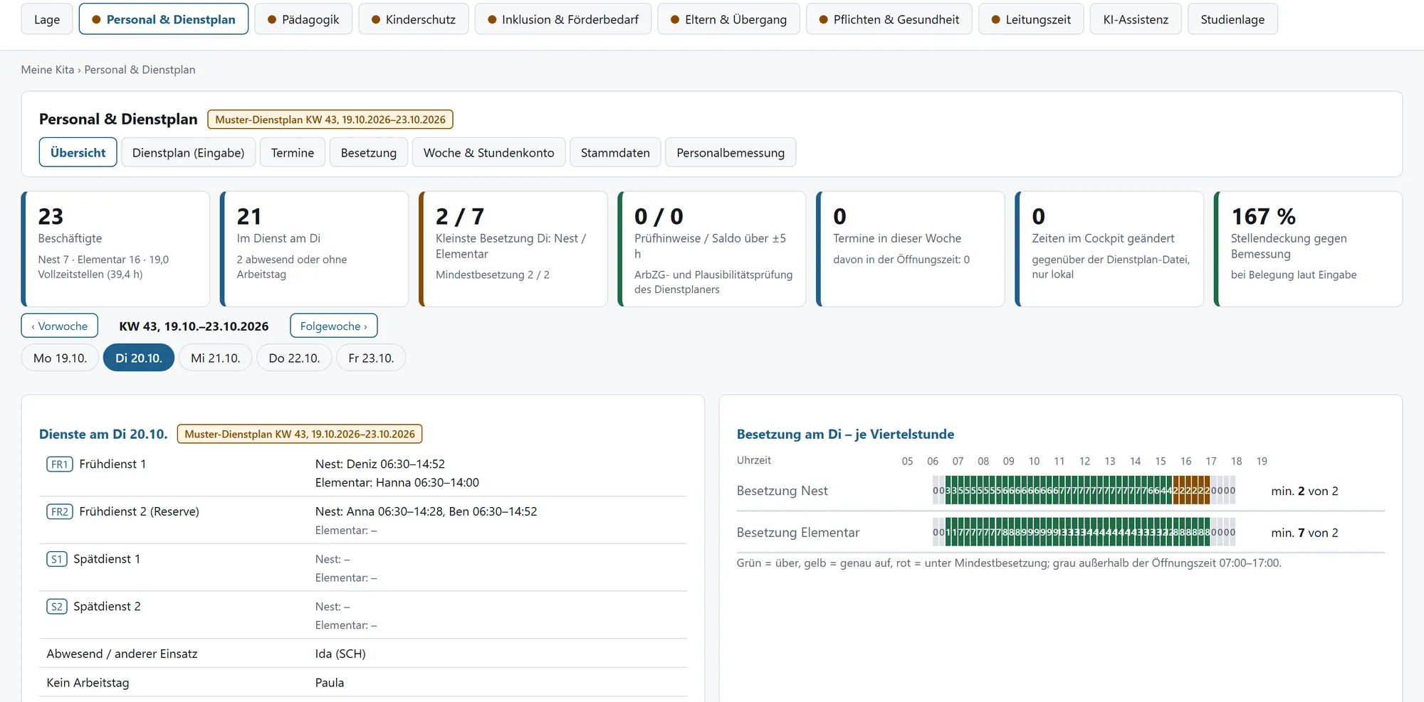 Bildschirmansicht von EduSim Kita, Personal und Dienstplan (Musterkita mit erfundenen Namen): Dienste des Tages und Besetzung je Viertelstunde für Nest und Elementar.