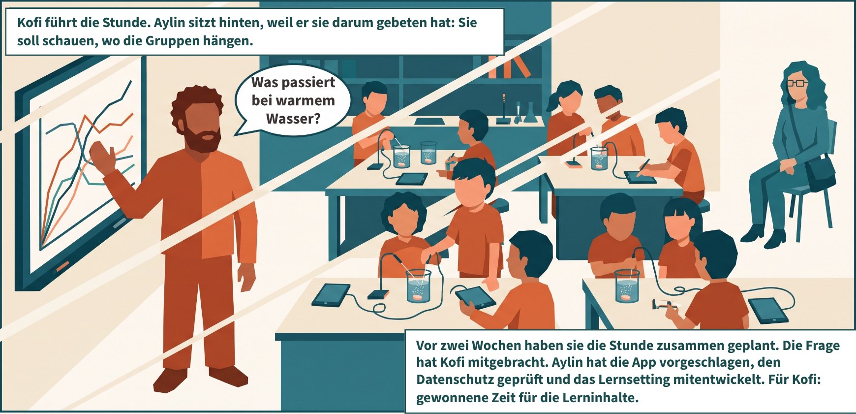 Szene 3: Stundenbeginn. Kofi steht vorn mit seinem Tablet, die digitale Tafel bleibt leer – das Tablet verbindet sich nicht. Kofi winkt Aylin nach vorn. Er behält das Tablet in der Hand, Aylin zeigt nur darauf – den Handgriff macht er selbst. Dann geht sie wieder nach hinten. Die Stunde läuft: Die Frage der Stunde lautet „Wovon hängt ab, wie schnell sich eine Brausetablette auflöst?“. Die Gruppen stehen an Tischen mit Bechergläsern, Brausetabletten und einem Temperaturfühler am Tablet, ihre Messkurven erscheinen nebeneinander an der digitalen Tafel. Kofi führt die Stunde; Aylin sitzt ganz hinten an der Wand und schaut zu. Mit den Schülerinnen und Schülern spricht sie nicht. Kofi führt die Stunde. Aylin sitzt hinten, weil er sie darum gebeten hat: Sie soll schauen, wo die Gruppen hängen. „Was passiert bei warmem Wasser?“ Vor zwei Wochen haben sie die Stunde zusammen geplant. Die Frage hat Kofi mitgebracht. Aylin hat die App vorgeschlagen, den Datenschutz geprüft und das Lernsetting mitentwickelt. Für Kofi: gewonnene Zeit für die Lerninhalte.