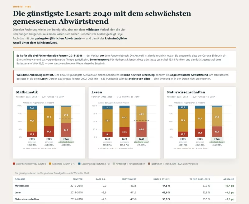 Grafik von EduSim und FiBS: Die günstigste Lesart für 2040. Anteile der Jugendlichen unter dem Mindestniveau, im Mittelfeld und in der Spitzengruppe in Mathematik, Lesen und Naturwissenschaften, gemessen 2015 und 2025 und fortgeschrieben bis 2040.
