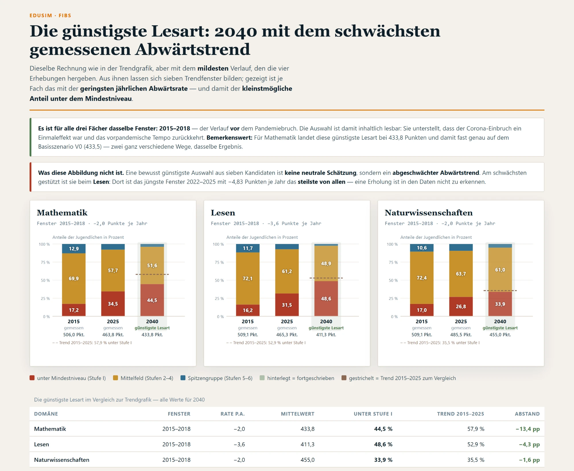 Grafik von EduSim und FiBS: Die günstigste Lesart für 2040, in voller Größe.